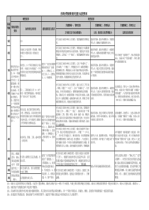 13、各职等绩效责任能力态度要求