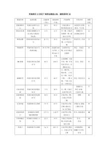 浑南新区21世纪广场周边楼盘占地（3.28）