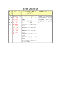 工程部部长绩效考核方案