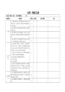 危险化学品从业单位安全标准化自查考核汇总表