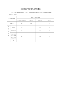 各项绩效评价分数所占的权重表