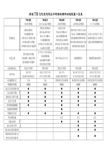 产品比较-T99系列考勤机功能配置