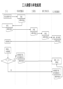 人力资源部-工人请假与审批流程