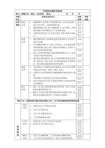 大区经理岗位绩效考核表