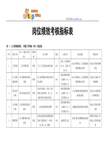 岗位绩效考核指标表（DOC34页）