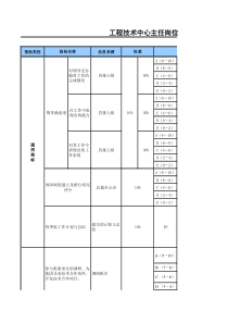 工程技术中心主任岗位绩效考核表