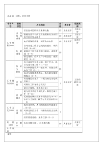 市场部 信息主管（年度考核）表