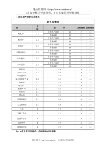 干部短期考核职务系数表