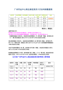 广州汽运中心到达部送货员六月份考核数据表