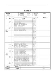 德龙钢铁-基建工绩效考核表