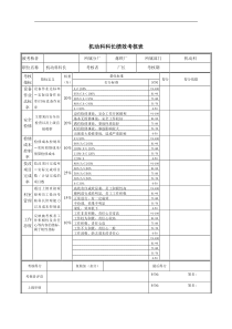 德龙钢铁-机动科科长绩效考核表