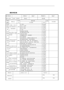 德龙钢铁-烧结厂技术厂长助理绩效考核表