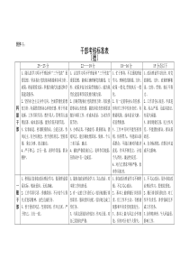 干部考核标准表(附件3)