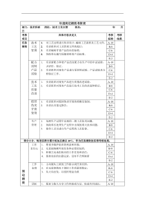 技术工艺主管年度岗位绩效考核表