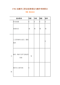 cng站操作工职业标准理论与操作考核要点