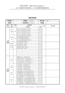 新华信-德龙钢铁铣工绩效考核表