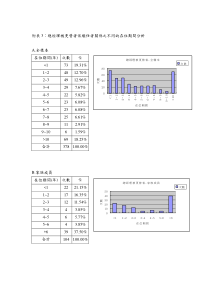 最高主管更替对公司价值与绩效的影响 附表