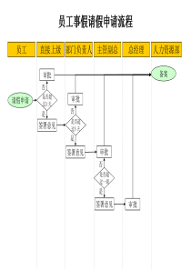 建材行业-员工事假请假申请流程