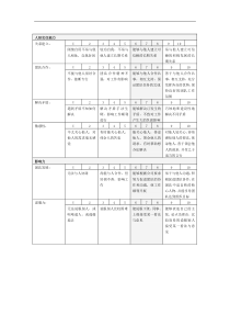 某公司绩效考核能力注释表