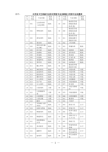 江苏省卫生高级专业技术资格专业实践能力考核专业设置表doc