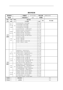 煤防站站长绩效考核表