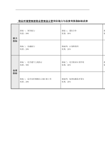 物业管理室主管岗位能力与态度考核指标成表