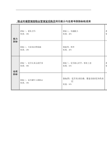 物业管理室采购员岗位能力与态度考核指标表