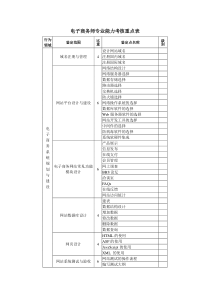 电子商务师专业能力考核重点表