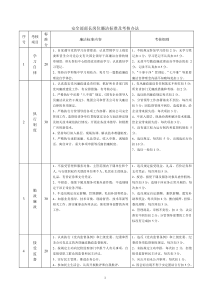 XXXX07XX部长岗位廉洁标准及考核办法(修改稿)