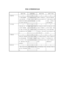 管理人员管理绩效评定表