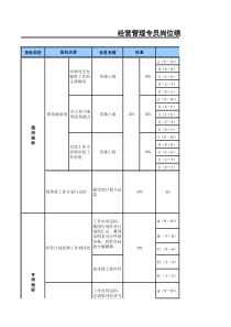 经营管理专员岗位绩效考核表