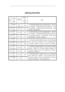 绩效奖金发放对照表格