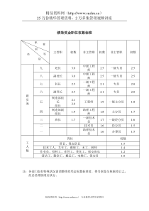 绩效奖金职务权数标准表