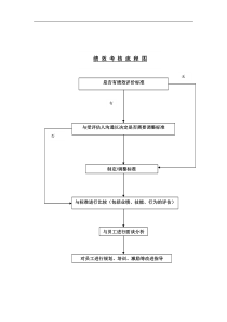 绩效考核流程图表