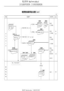 XX房地产集团绩效管理实施程序规定示意图