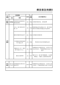 航空物流公司乘务员绩效考核表