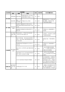 航空物流公司市场部地服分部绩效目标分解表