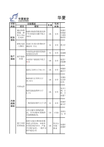 航空物流公司签派控制岗绩效考核表