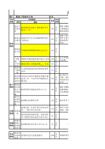 航空物流公司航材分部主任绩效考核表