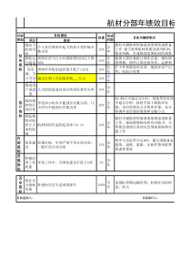 航空物流公司航材管理员绩效考核表