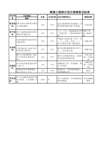 航空物流公司计划分部绩效目标分解表