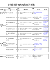航空物流公司运控部性能工程师绩效考核表