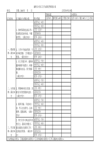 融科智地公司员工行为表现考核统计表