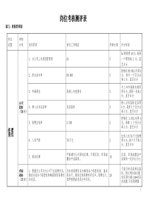 财产险部岗位考核测评表