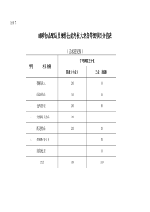 邮政物品配送员操作技能考核大纲各等级项目分值表