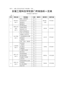 附件1：安徽工程科技学院部门考核指标一览表安徽工程科技学院