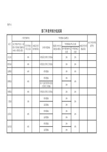 附件六、部门年度考核分值组成表