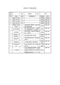 餐饮部KPI考核指标说明表（DOC48页）