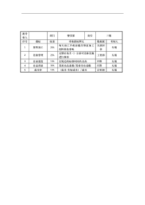 餐饮部三锅岗位考核指标说明表