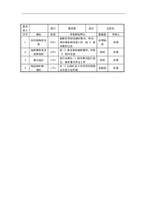 餐饮部仓管员岗位考核指标说明表